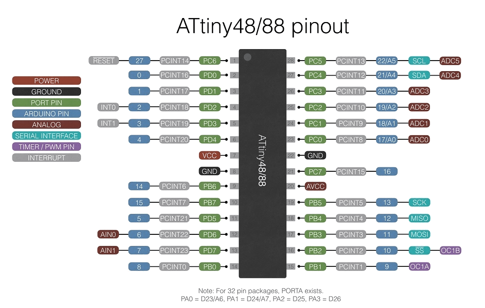 Anschlüsse des ATtiny48/88