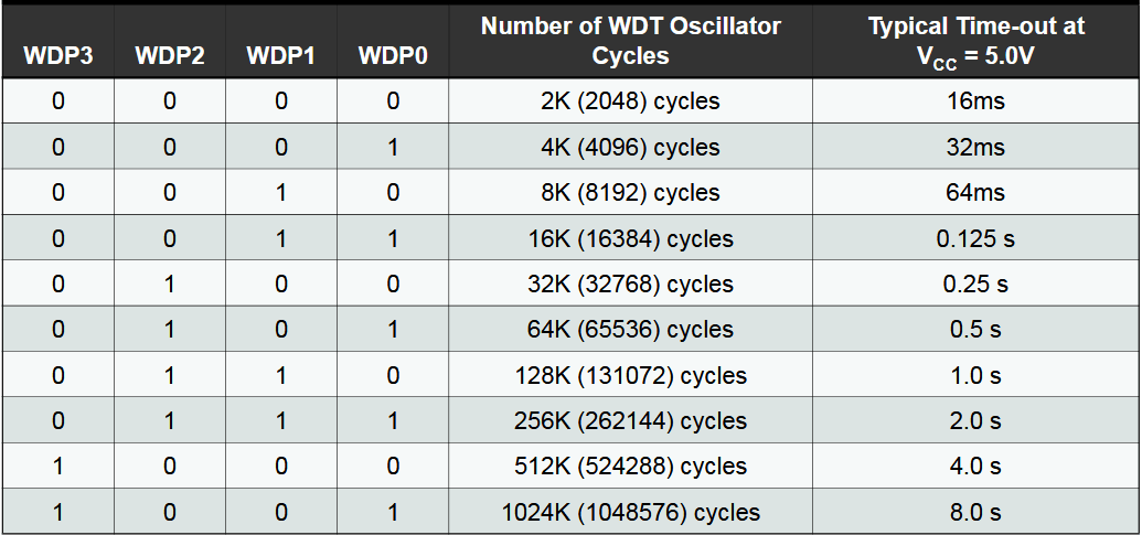 Tabelle mit den zu setzenden Bits des Prescalers für die Dauer des WDT