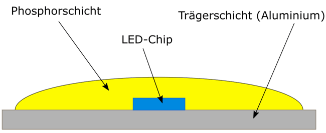 Querschnitt durch einen COB-LED-Modul (schematischer Aufbau)
