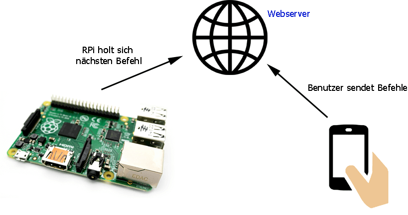 Funktionsprinzip der Fernsteuerung des Raspberry Pi über das Internet