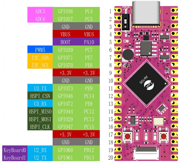 Anschlüsse des Air105 Entwicklungsboards (1/3)