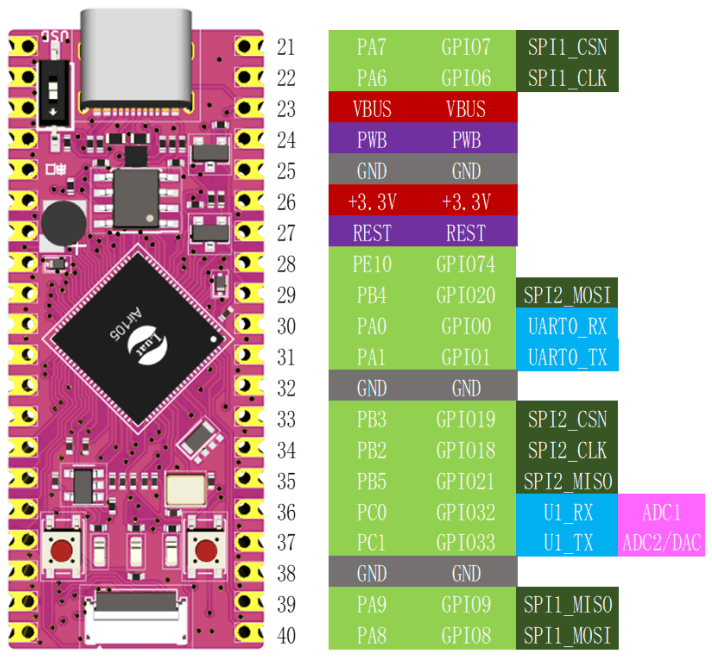 Anschlüsse des Air105 Entwicklungsboards (2/3)