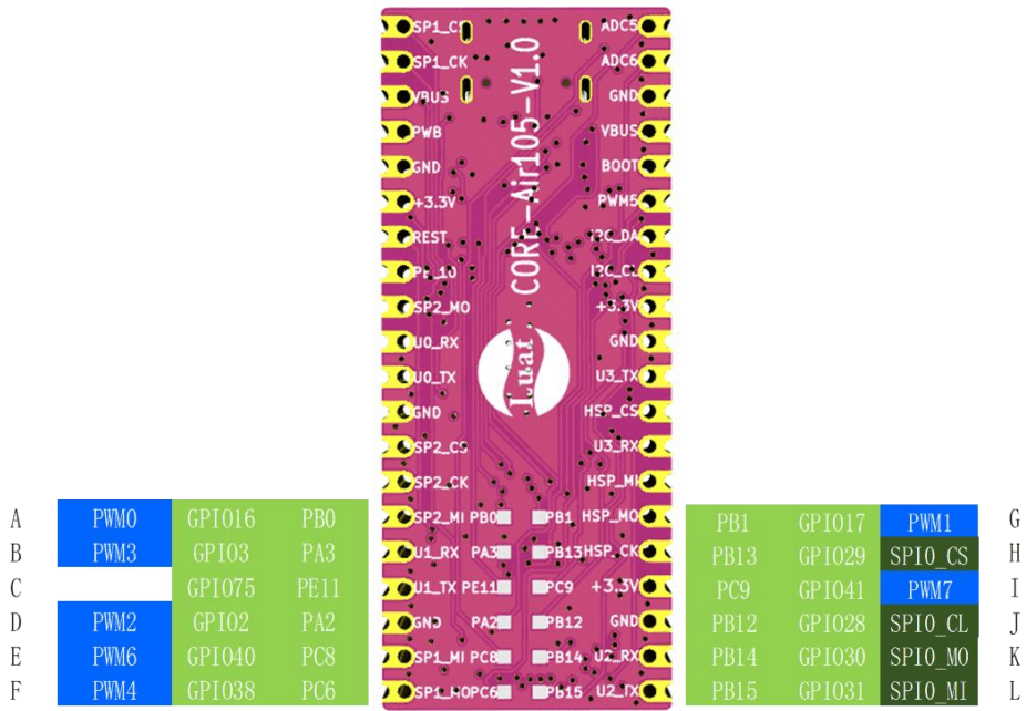 Anschlüsse des Air105 Entwicklungsboards (3/3)