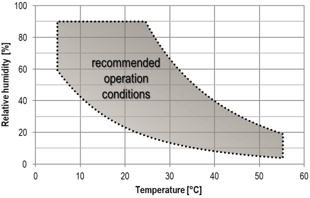 Arbeitstemperaturbereich des SGP30